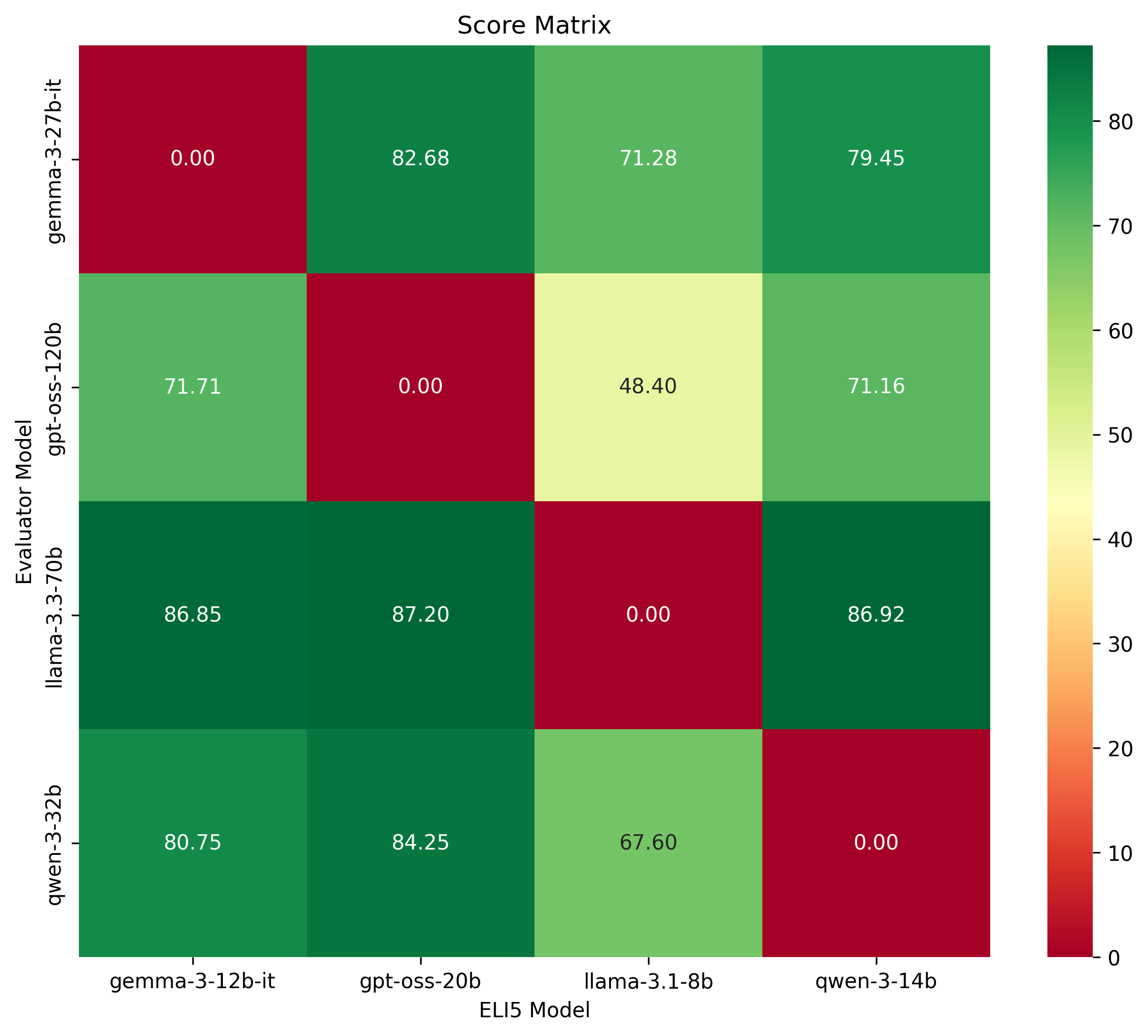Heatmap of the score matrix