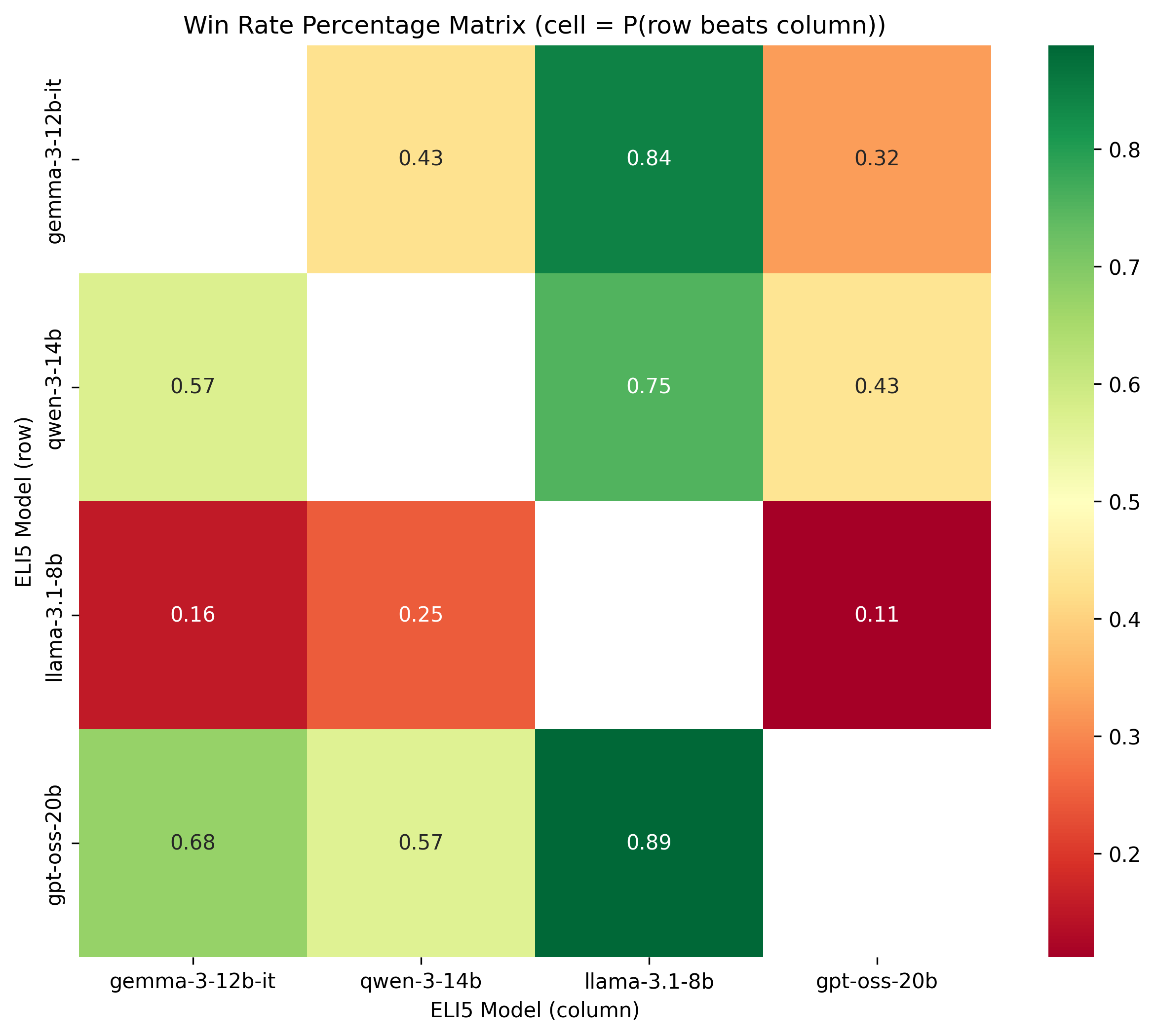 Win rate percentage matrix